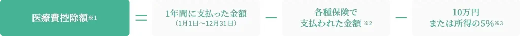 控除額について